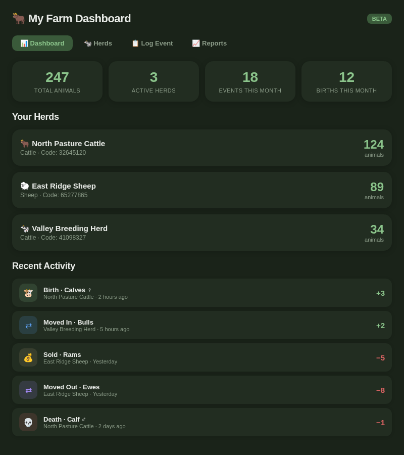 Nuveld farmer dashboard showing herd counts, active herds and recent activity feed